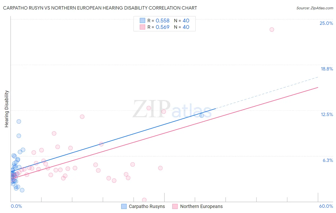 Carpatho Rusyn vs Northern European Hearing Disability