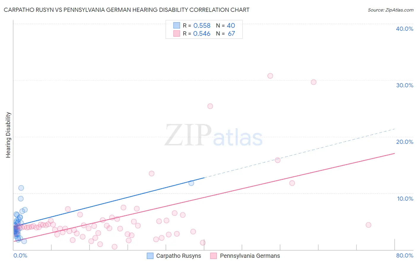Carpatho Rusyn vs Pennsylvania German Hearing Disability