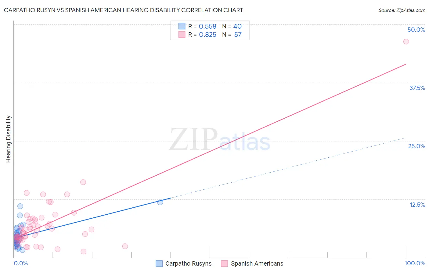 Carpatho Rusyn vs Spanish American Hearing Disability