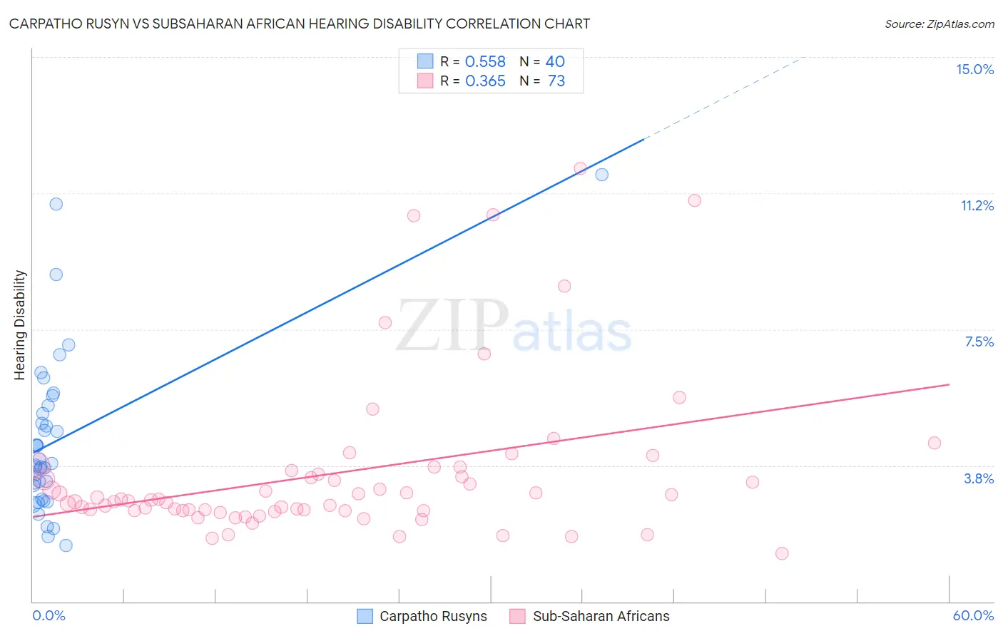 Carpatho Rusyn vs Subsaharan African Hearing Disability