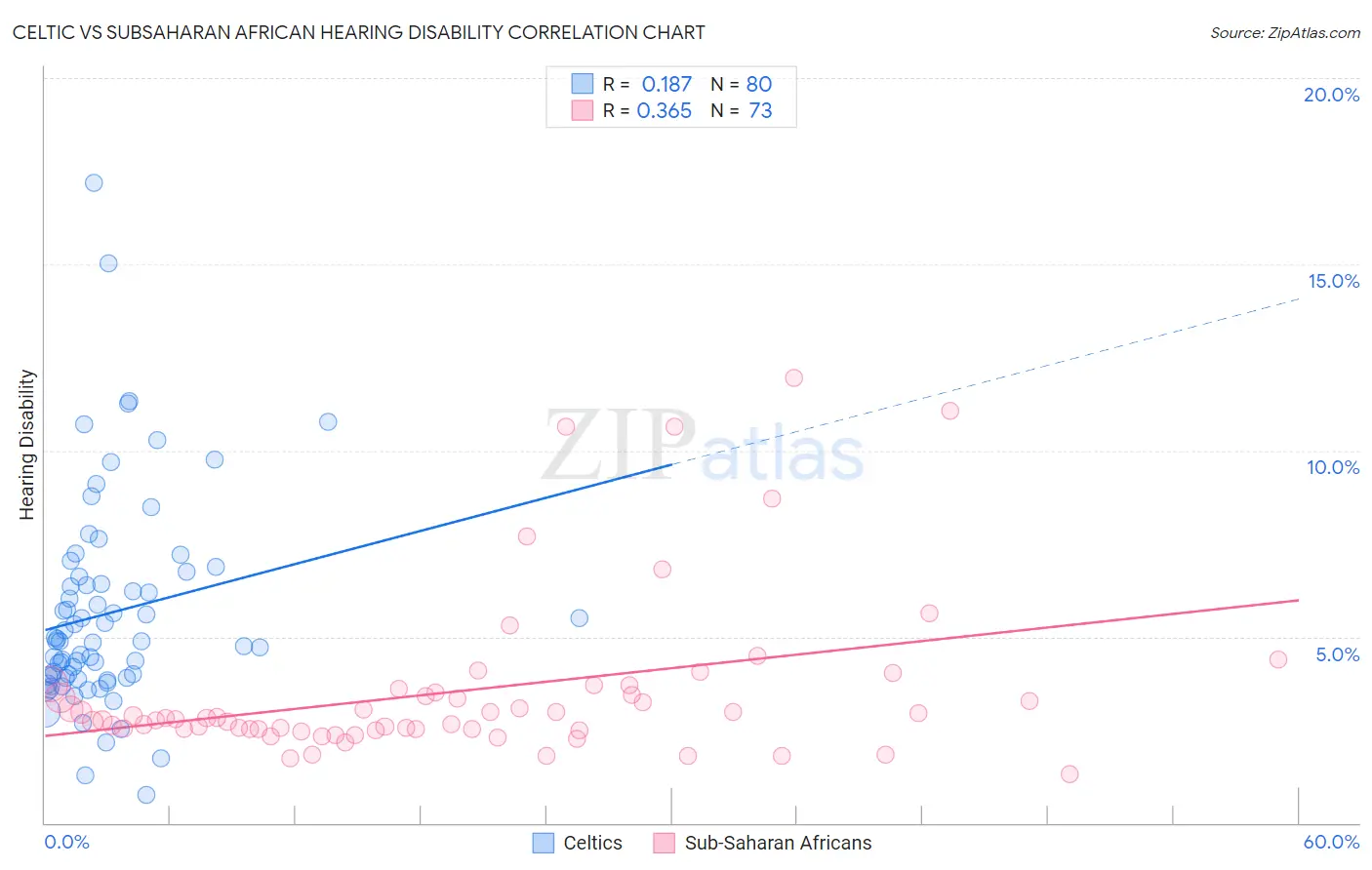 Celtic vs Subsaharan African Hearing Disability