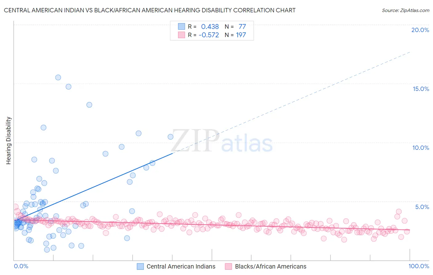 Central American Indian vs Black/African American Hearing Disability