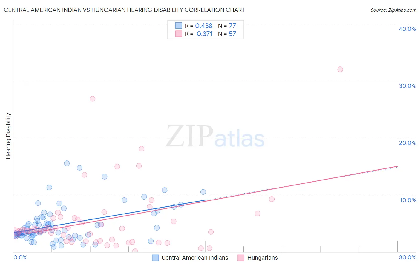 Central American Indian vs Hungarian Hearing Disability