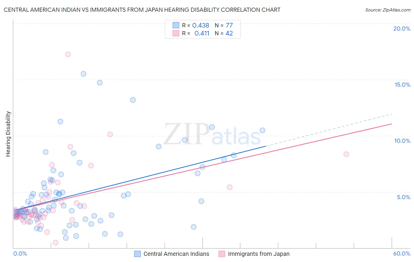 Central American Indian vs Immigrants from Japan Hearing Disability