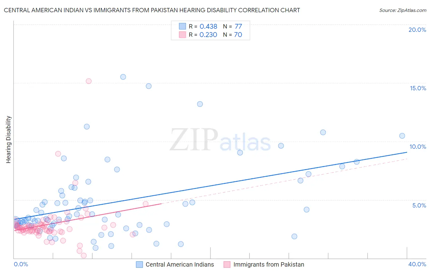 Central American Indian vs Immigrants from Pakistan Hearing Disability