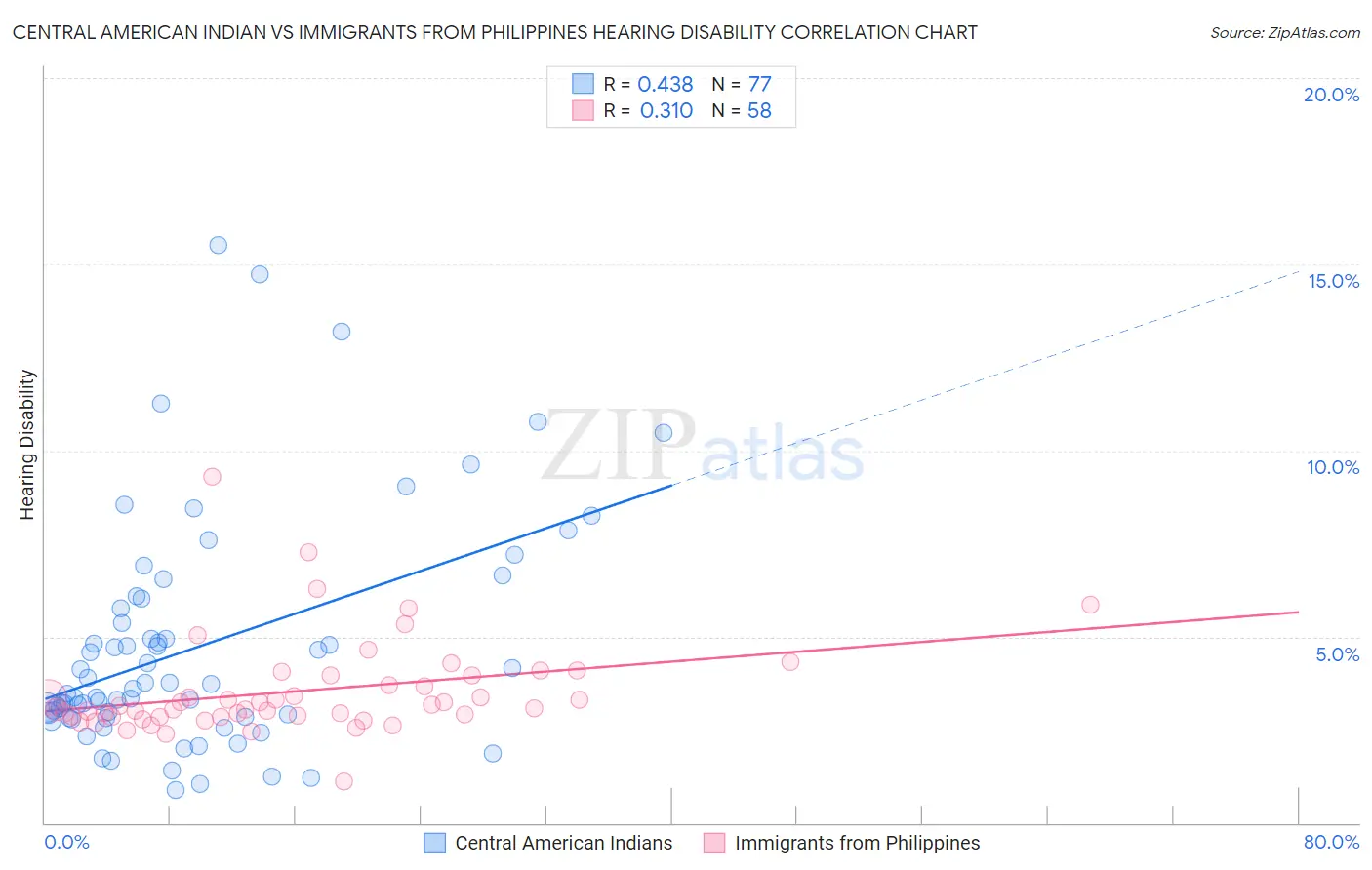 Central American Indian vs Immigrants from Philippines Hearing Disability
