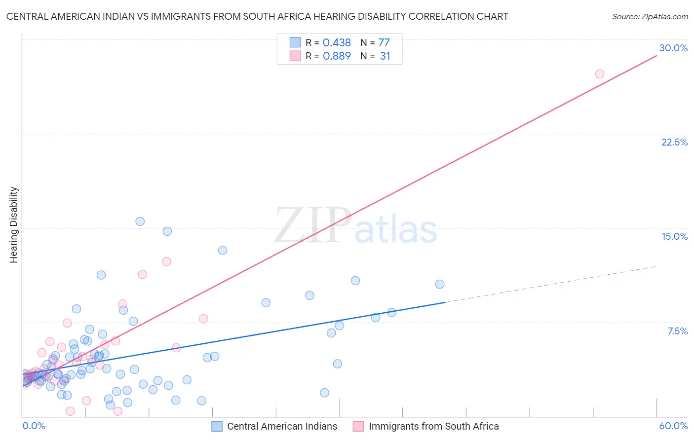 Central American Indian vs Immigrants from South Africa Hearing Disability