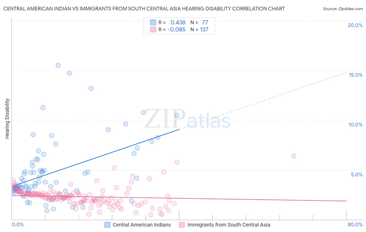 Central American Indian vs Immigrants from South Central Asia Hearing Disability