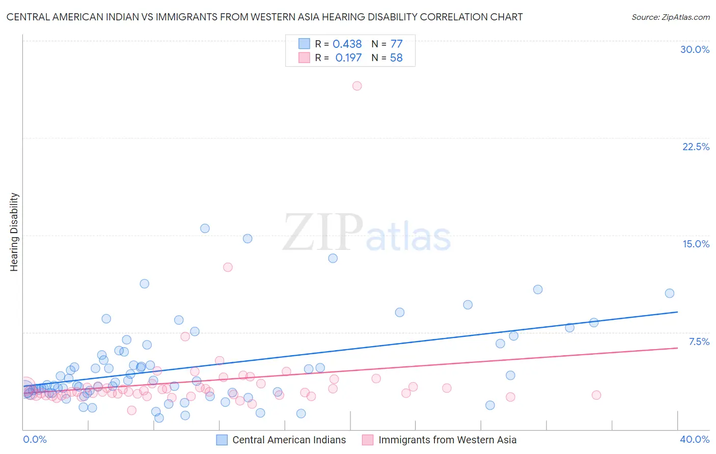 Central American Indian vs Immigrants from Western Asia Hearing Disability