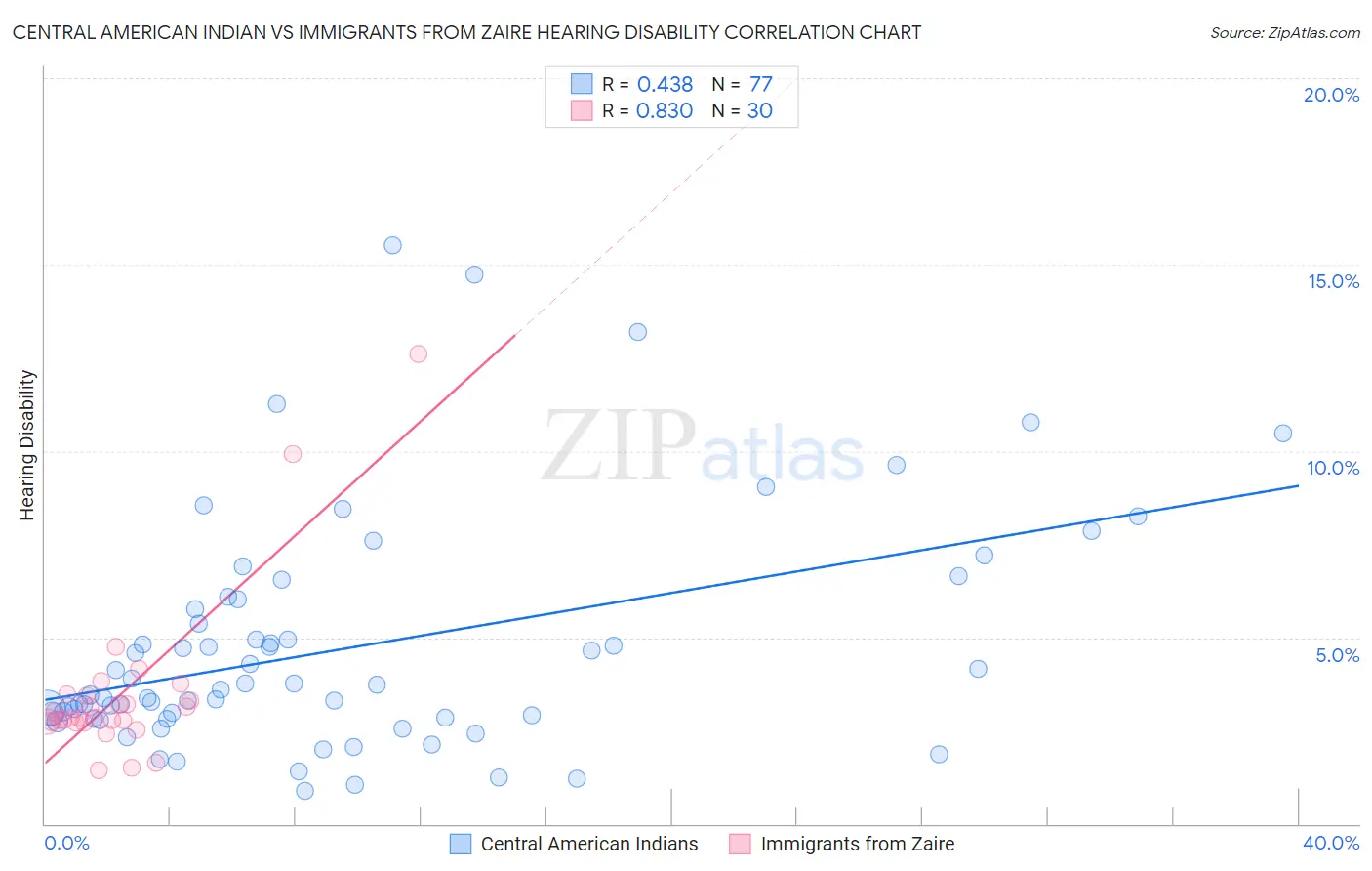 Central American Indian vs Immigrants from Zaire Hearing Disability