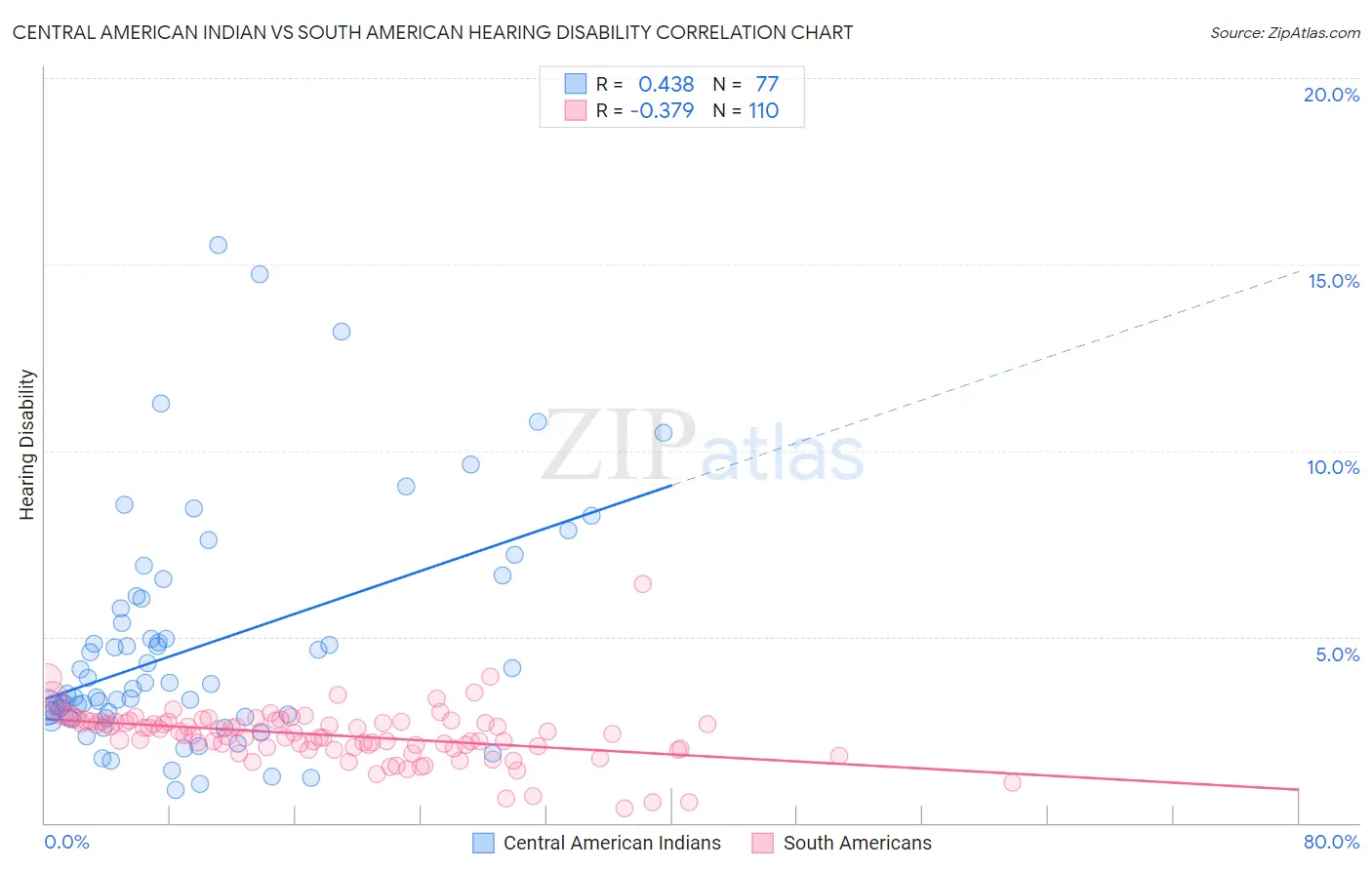 Central American Indian vs South American Hearing Disability