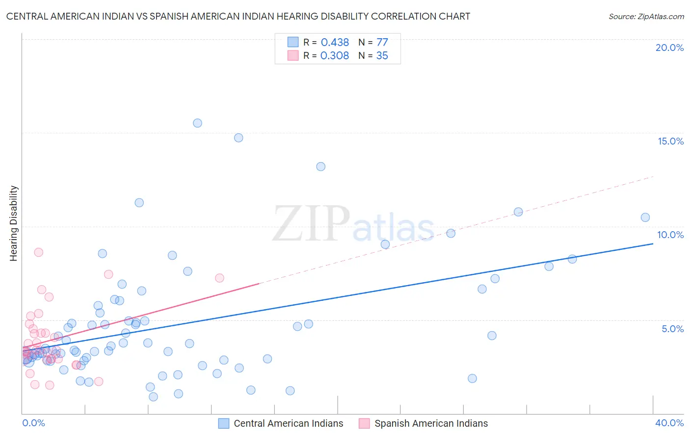 Central American Indian vs Spanish American Indian Hearing Disability