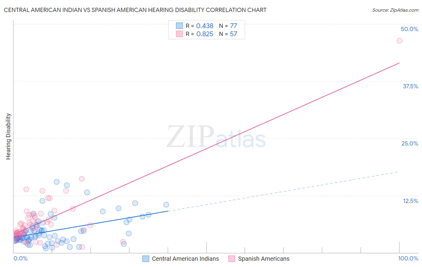 Central American Indian vs Spanish American Hearing Disability