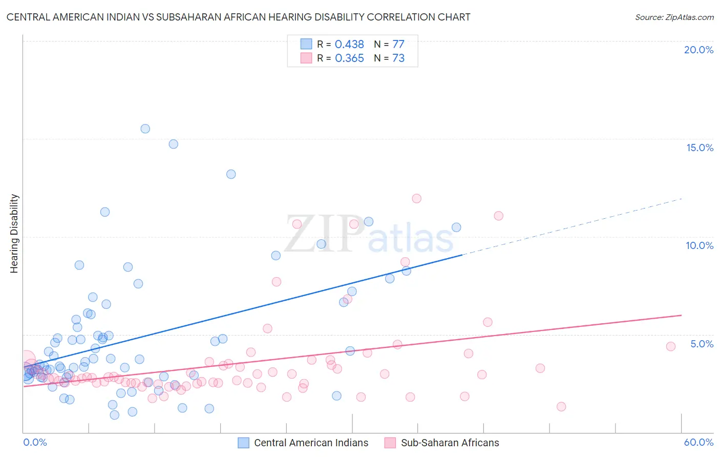 Central American Indian vs Subsaharan African Hearing Disability