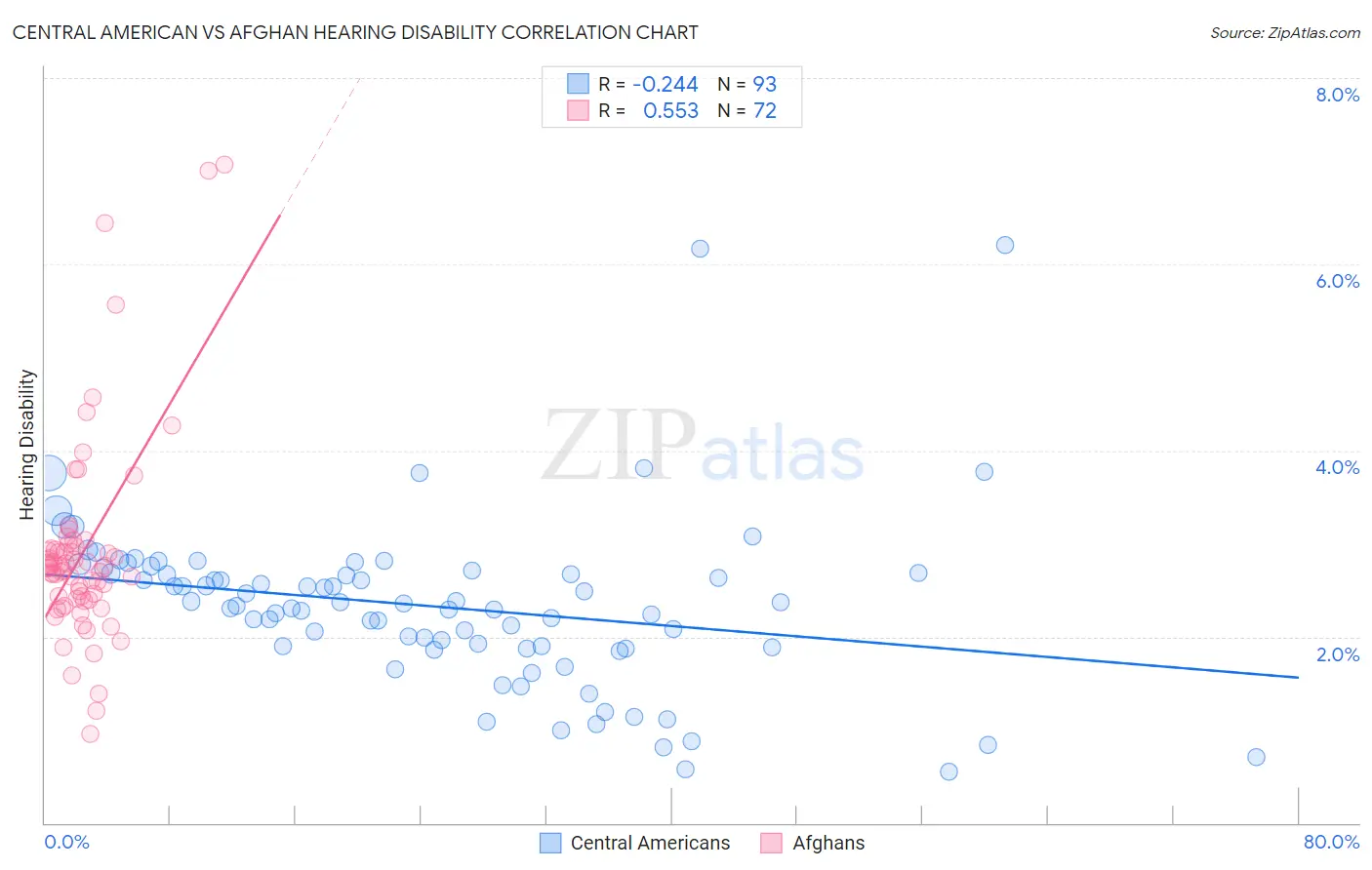 Central American vs Afghan Hearing Disability