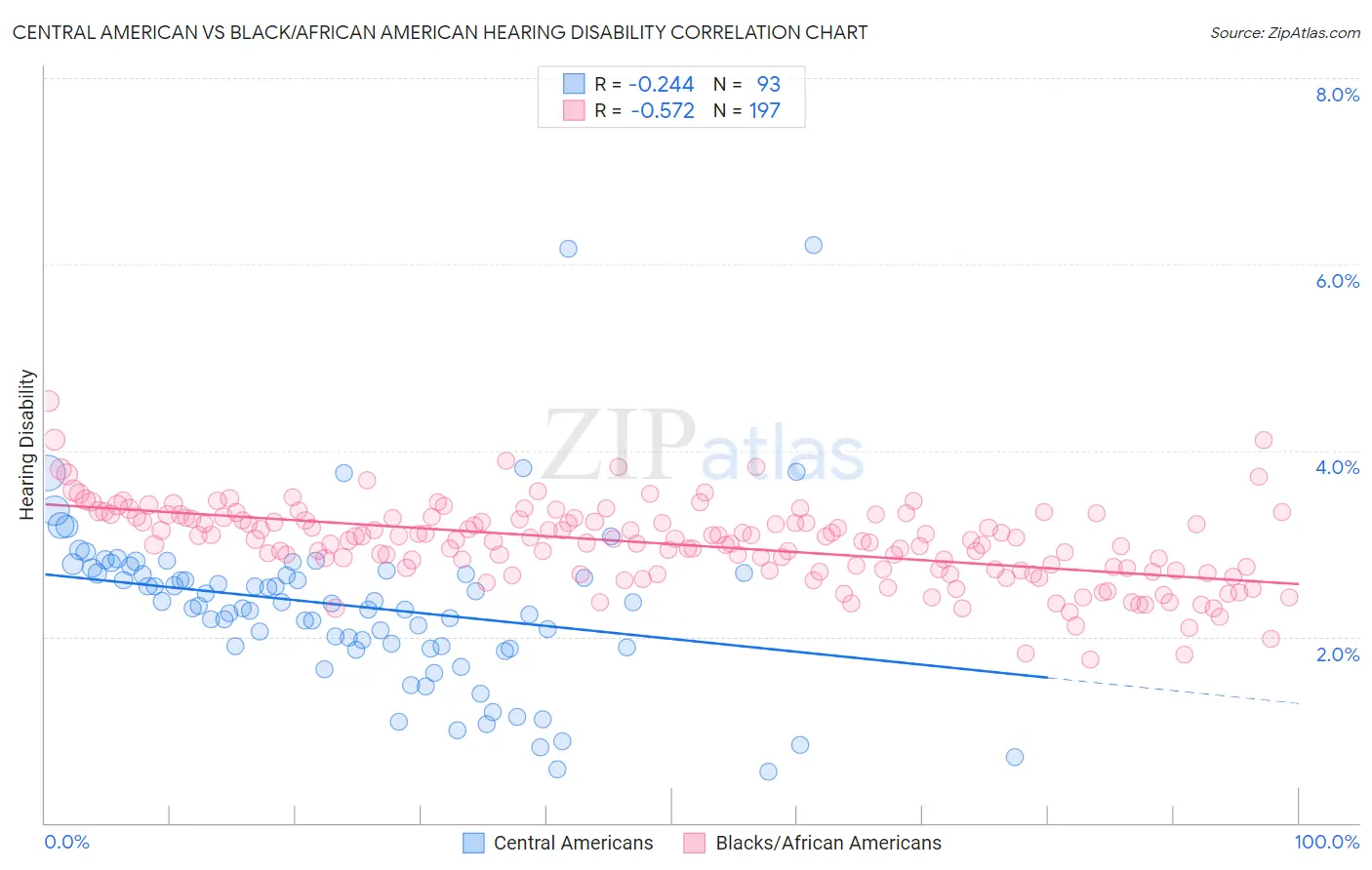 Central American vs Black/African American Hearing Disability