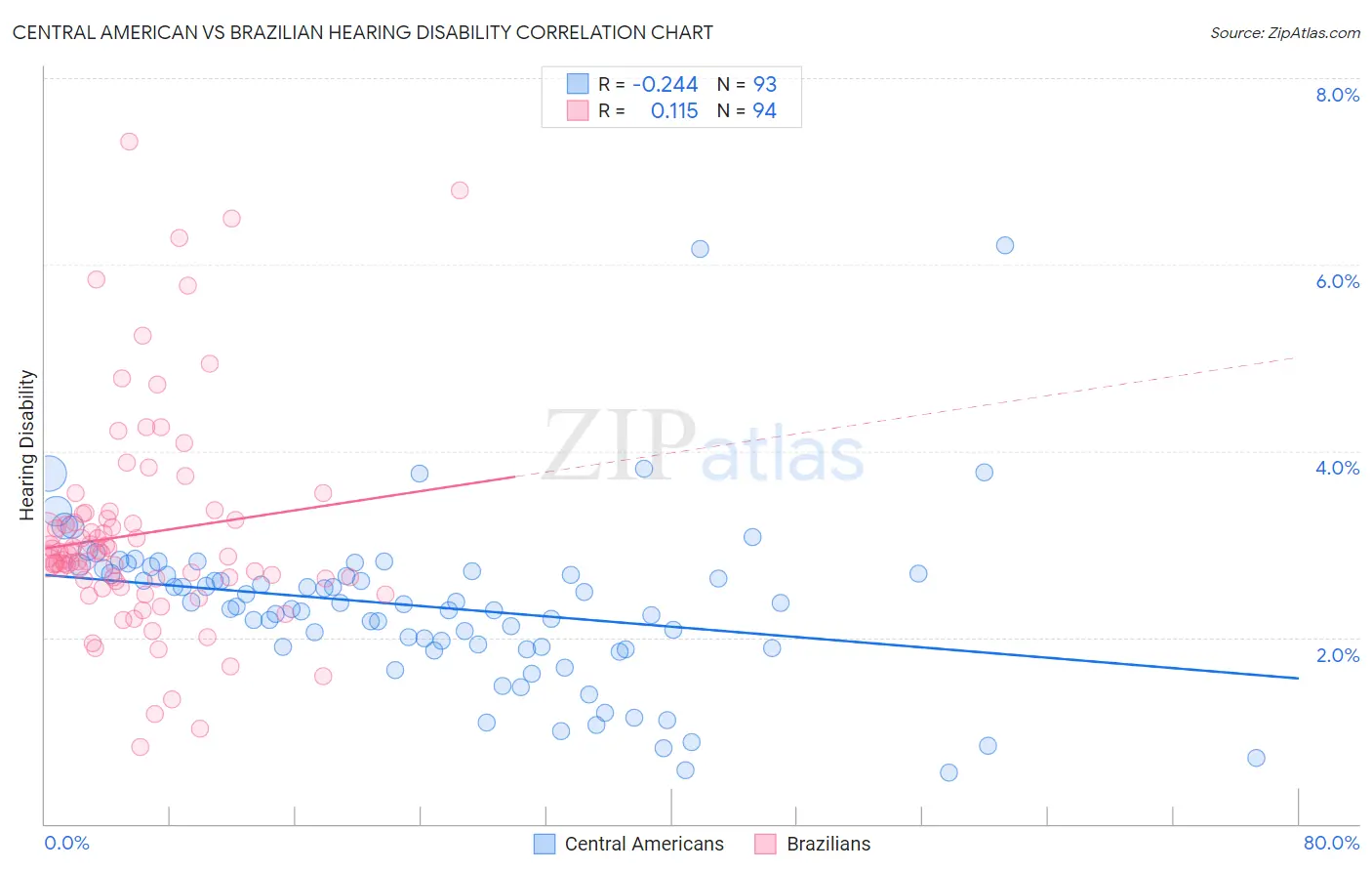 Central American vs Brazilian Hearing Disability