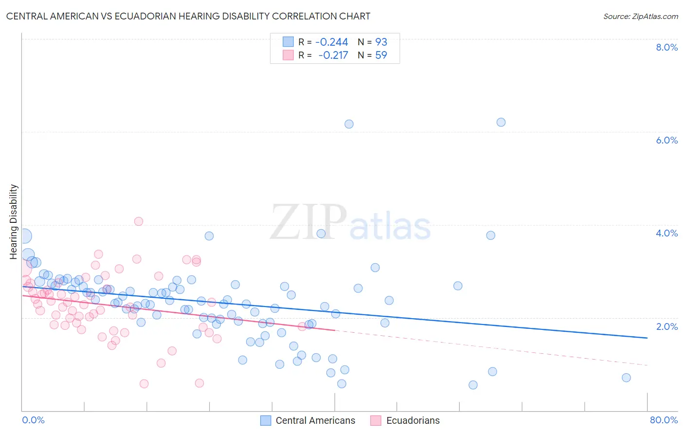 Central American vs Ecuadorian Hearing Disability