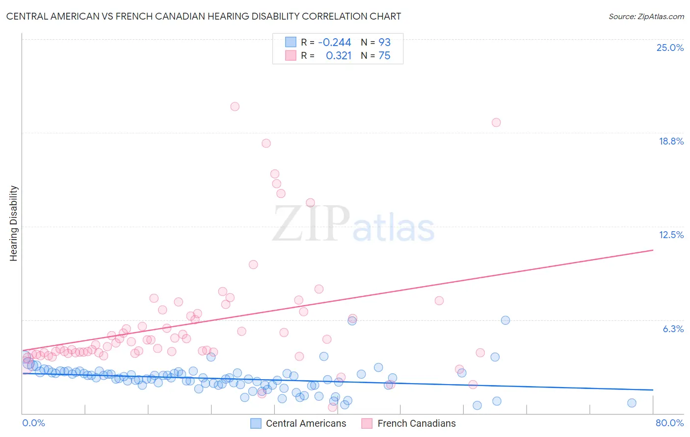 Central American vs French Canadian Hearing Disability