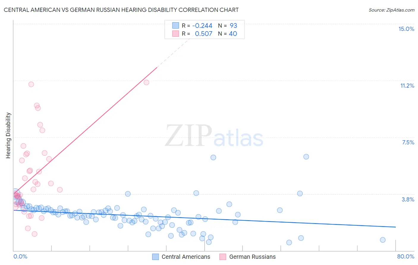 Central American vs German Russian Hearing Disability