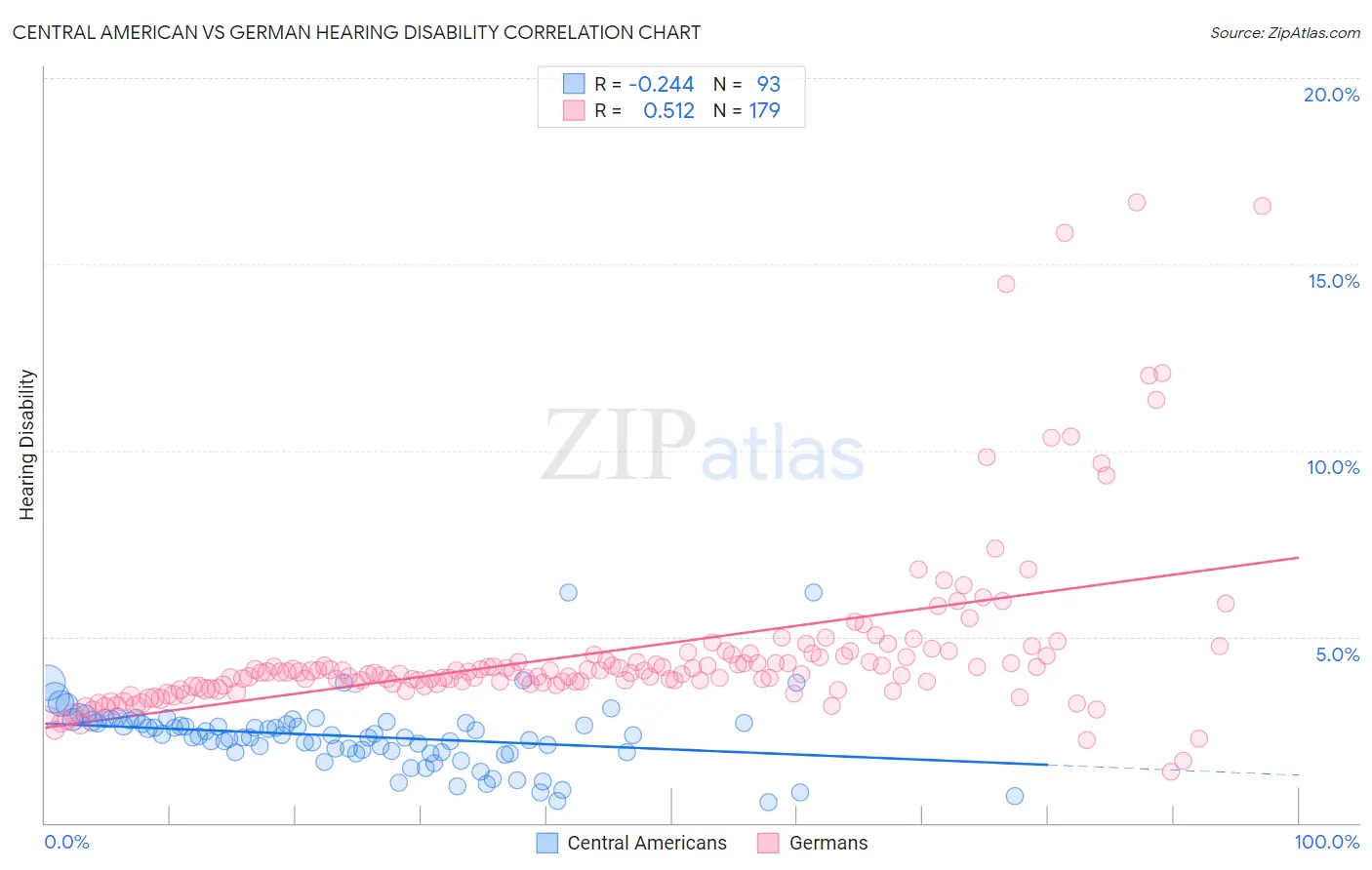 Central American vs German Hearing Disability