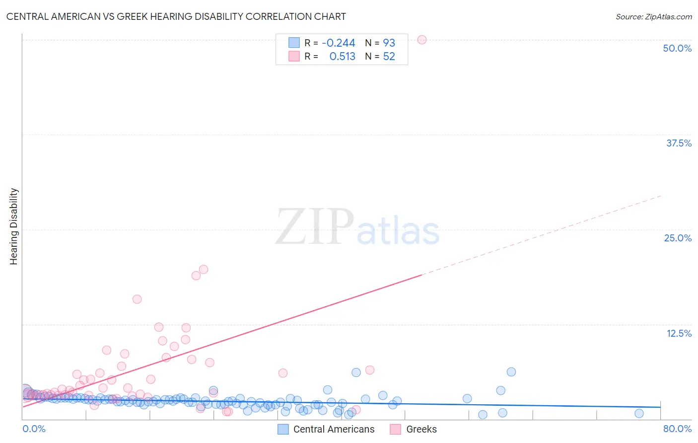 Central American vs Greek Hearing Disability