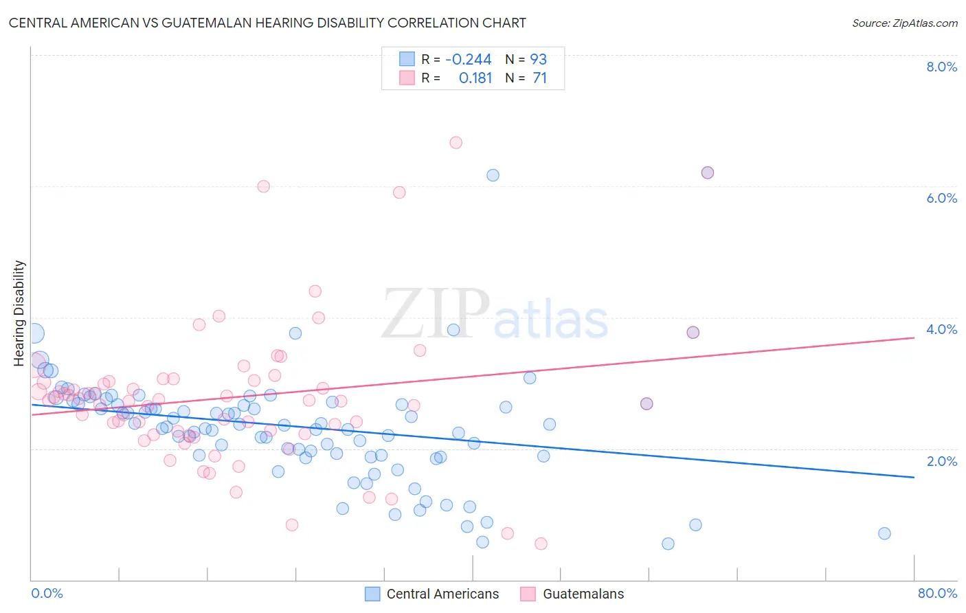 Central American vs Guatemalan Hearing Disability