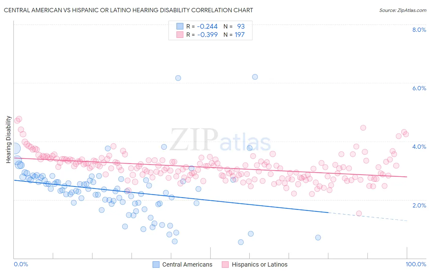 Central American vs Hispanic or Latino Hearing Disability