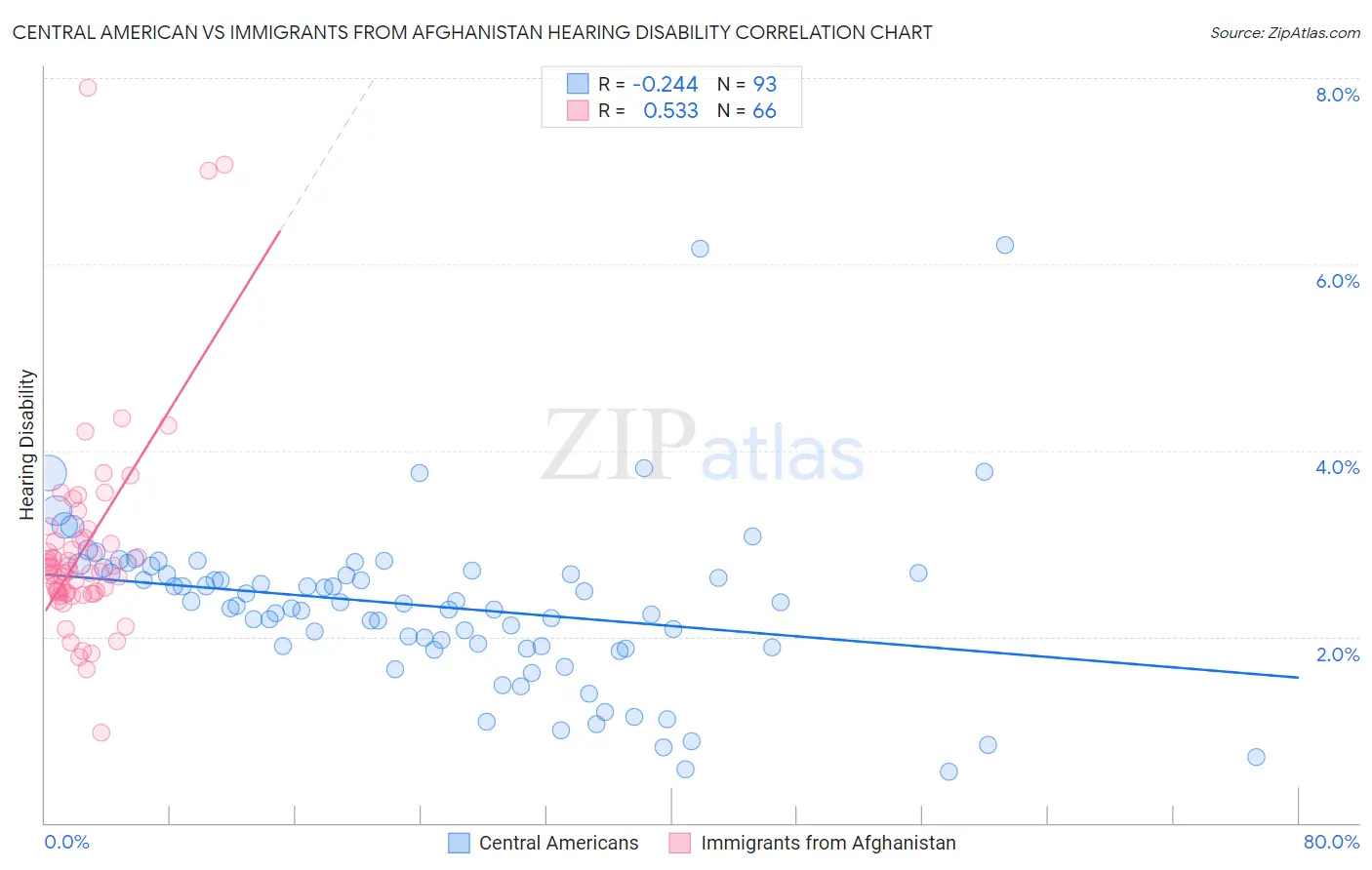 Central American vs Immigrants from Afghanistan Hearing Disability
