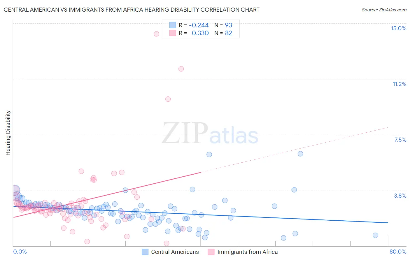 Central American vs Immigrants from Africa Hearing Disability