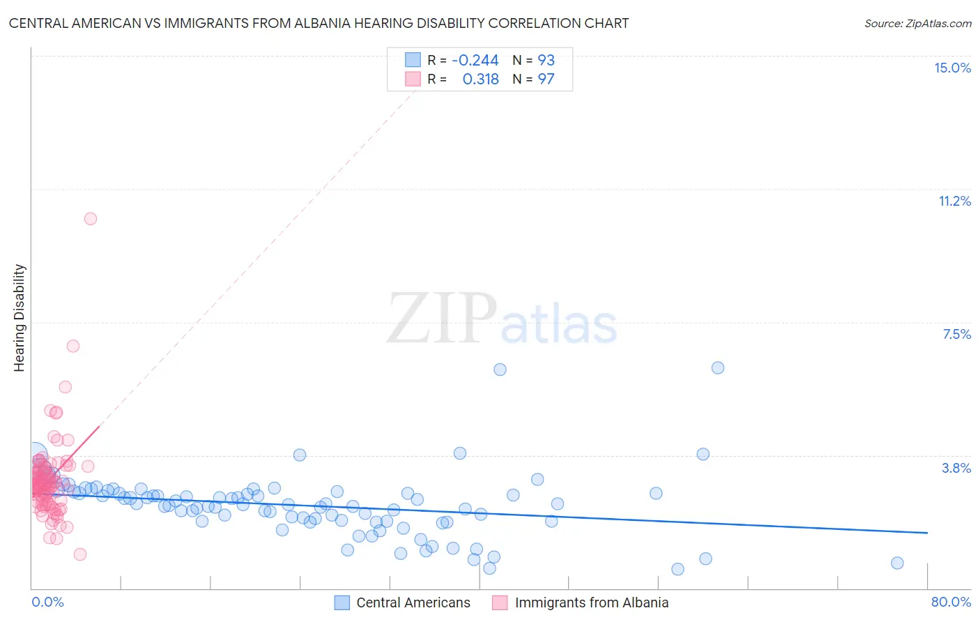 Central American vs Immigrants from Albania Hearing Disability