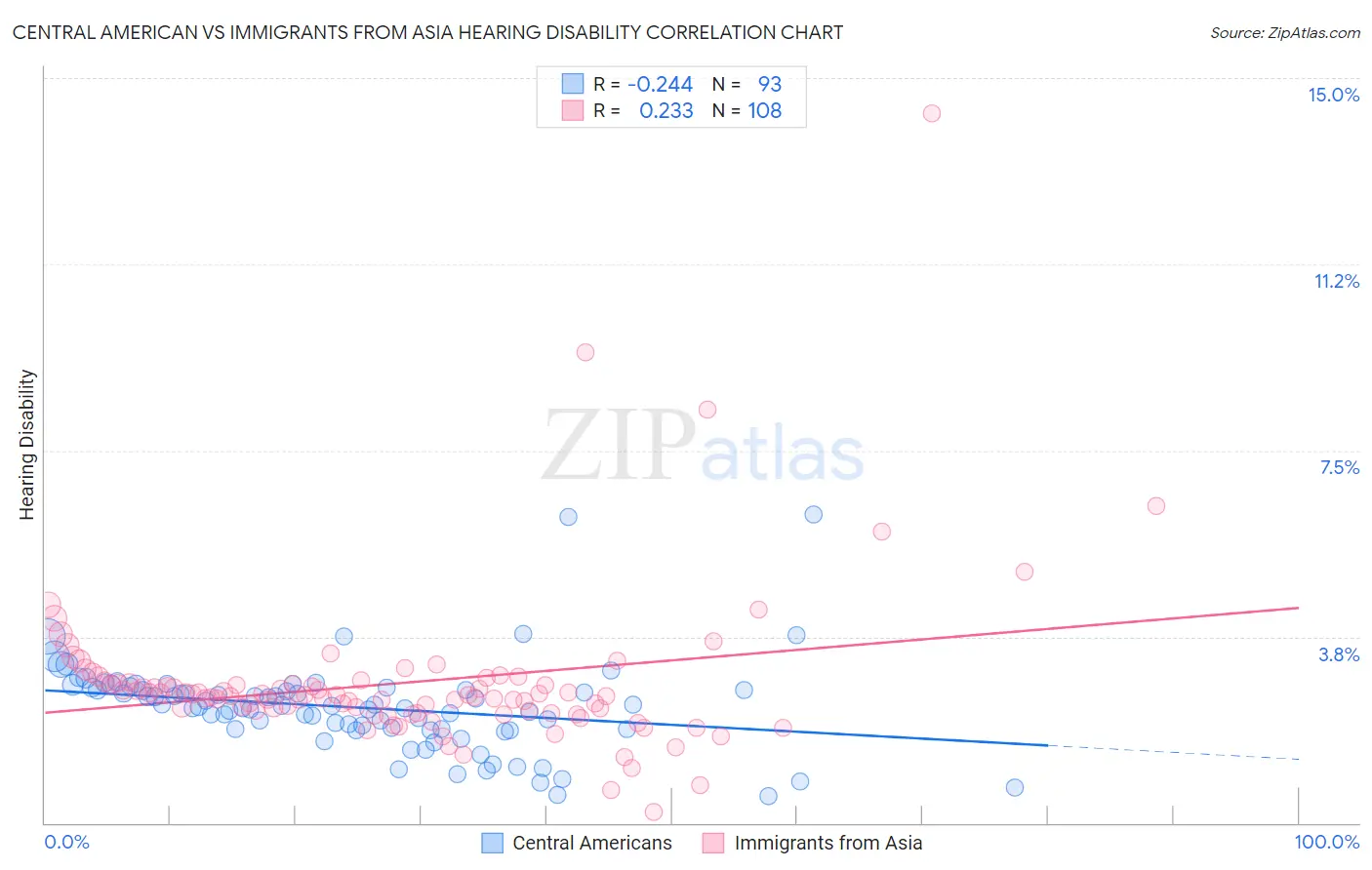 Central American vs Immigrants from Asia Hearing Disability