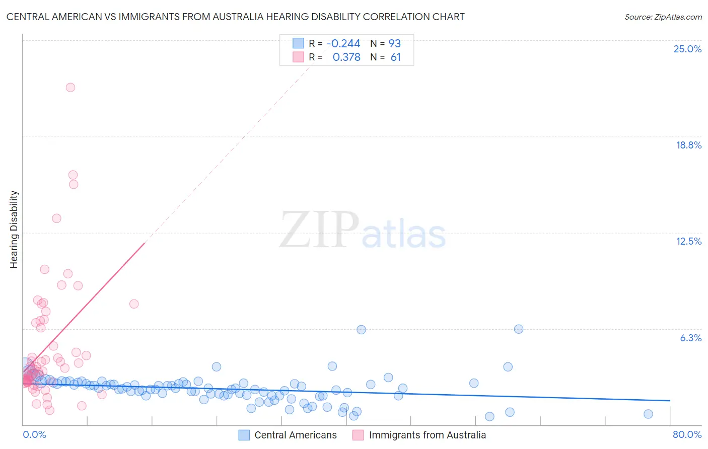 Central American vs Immigrants from Australia Hearing Disability