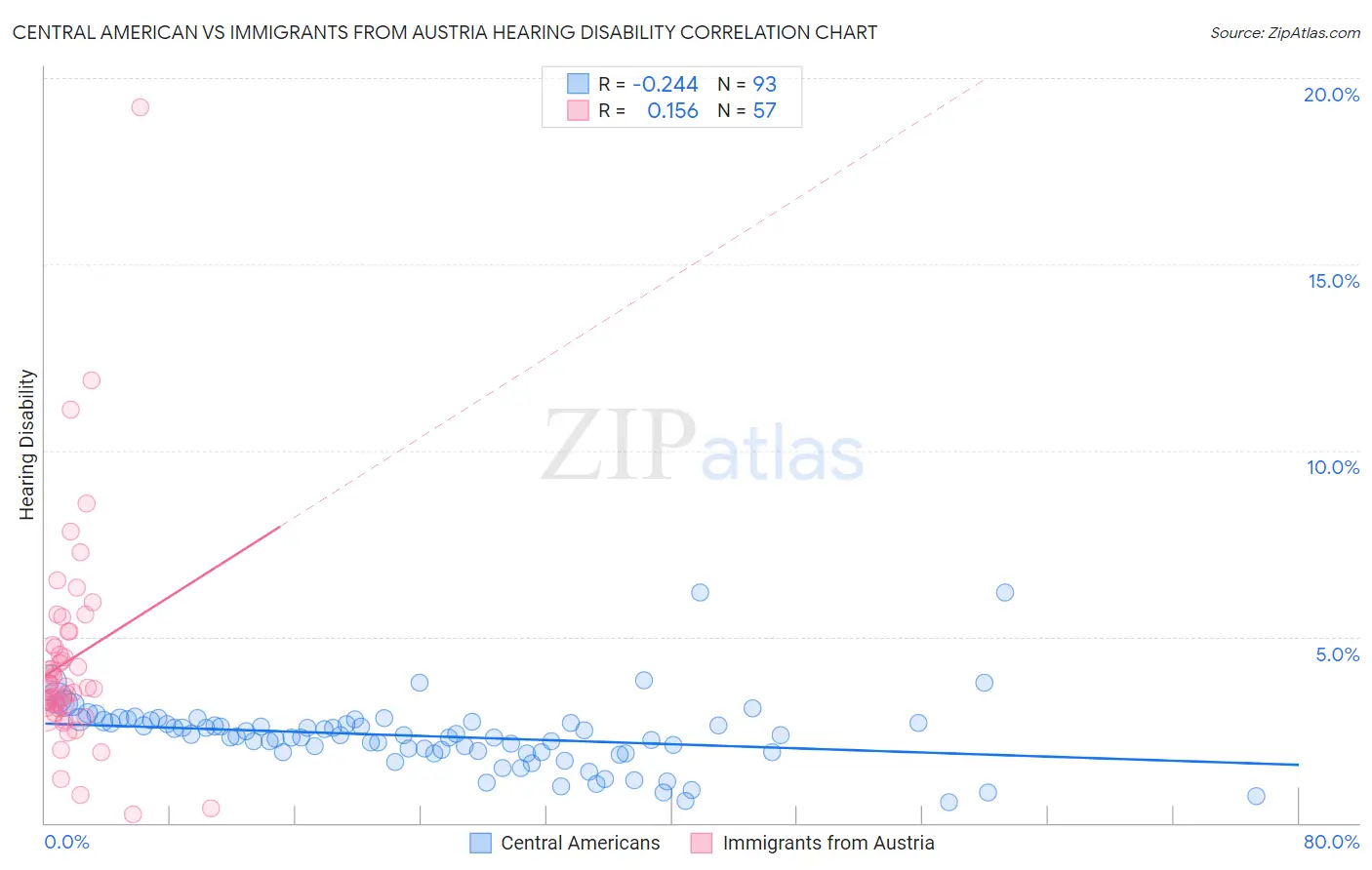 Central American vs Immigrants from Austria Hearing Disability