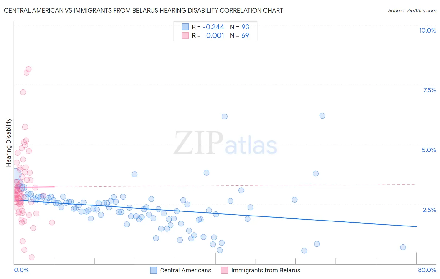 Central American vs Immigrants from Belarus Hearing Disability