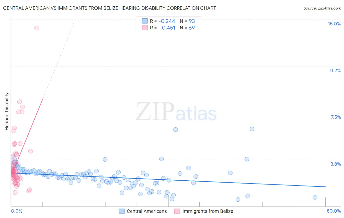 Central American vs Immigrants from Belize Hearing Disability