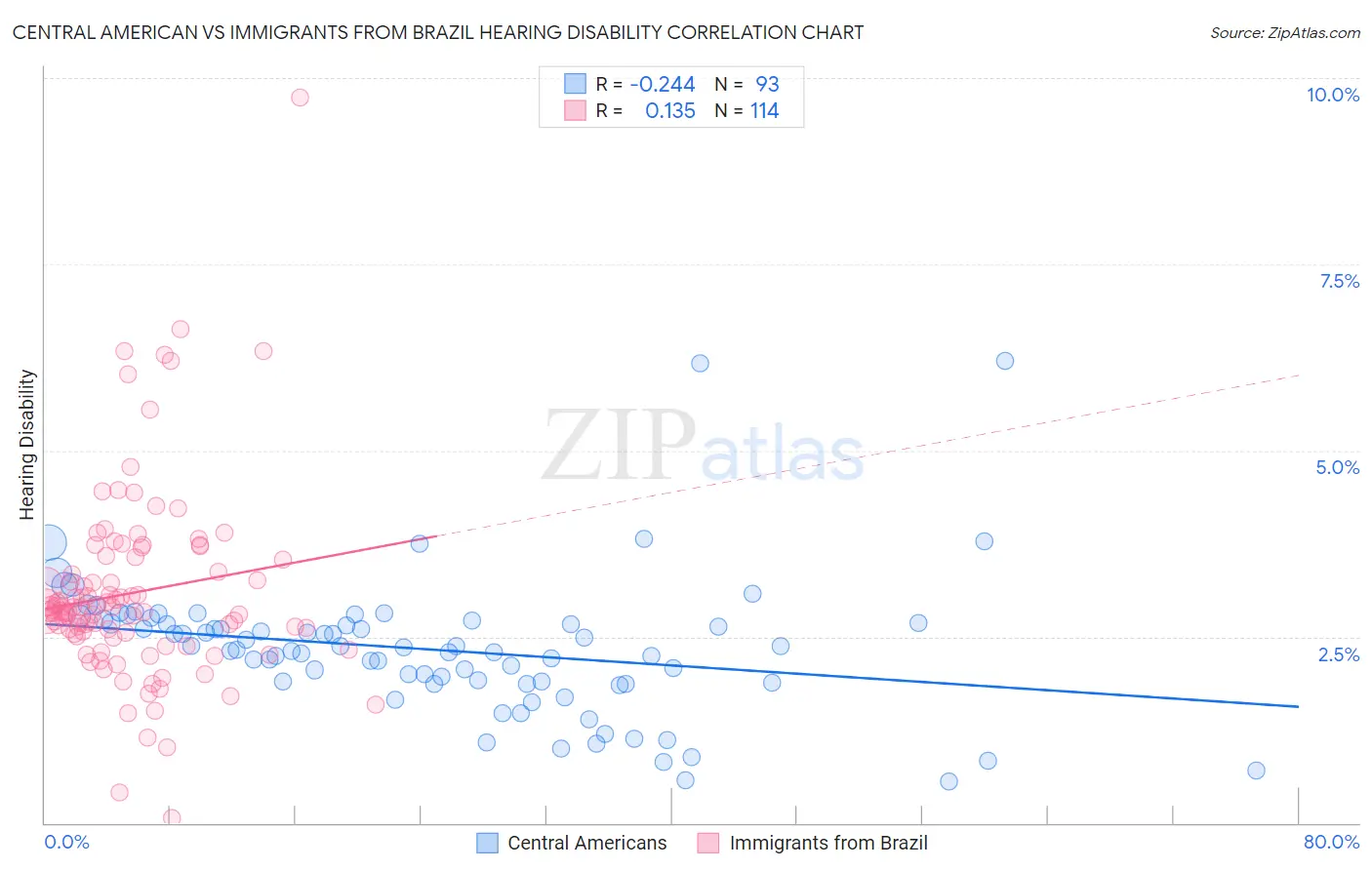 Central American vs Immigrants from Brazil Hearing Disability