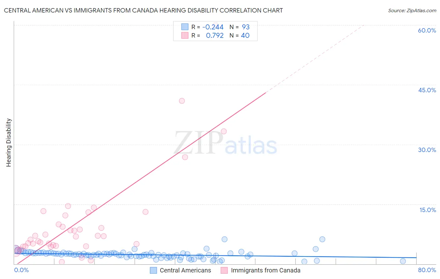 Central American vs Immigrants from Canada Hearing Disability