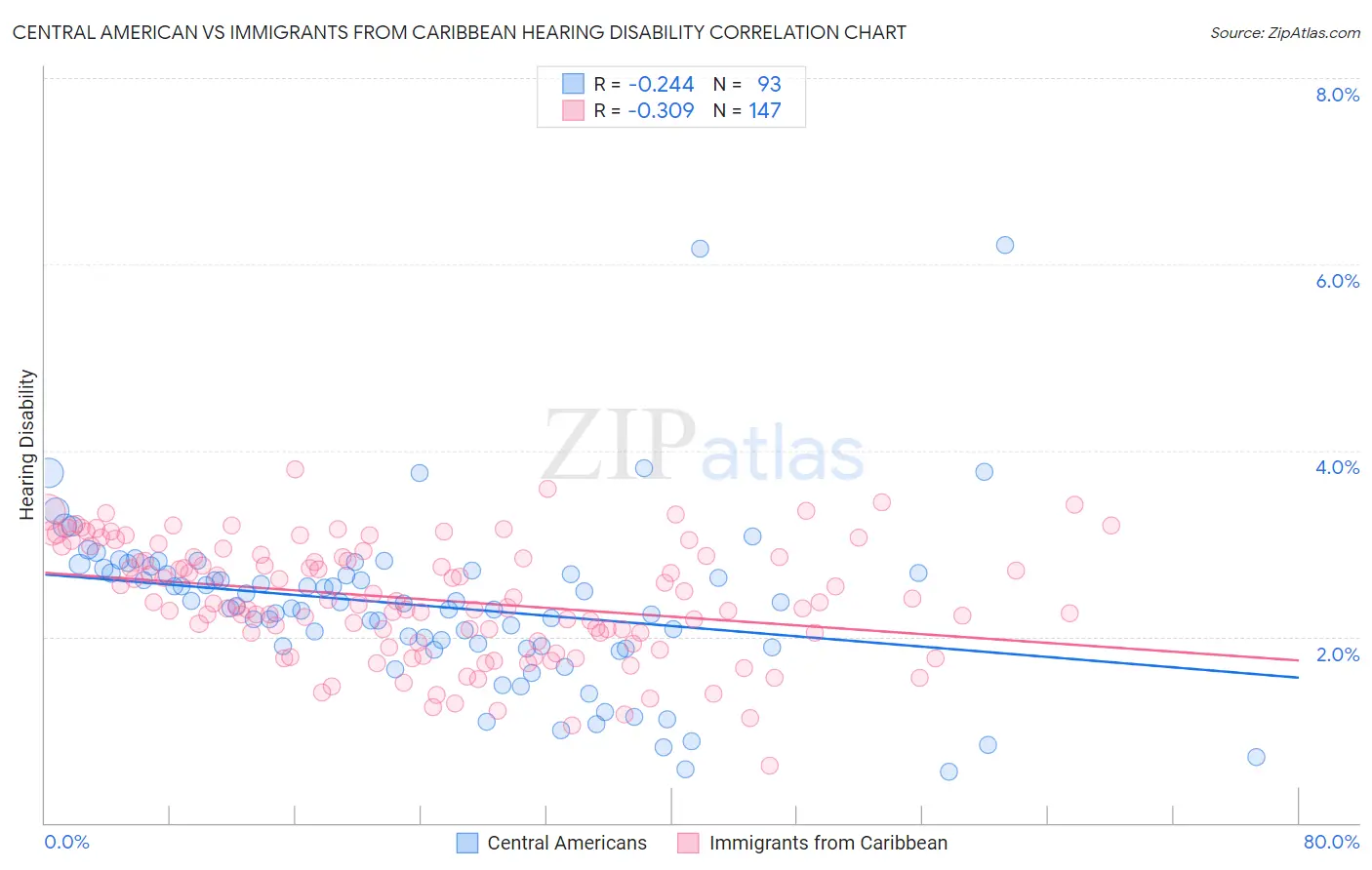 Central American vs Immigrants from Caribbean Hearing Disability