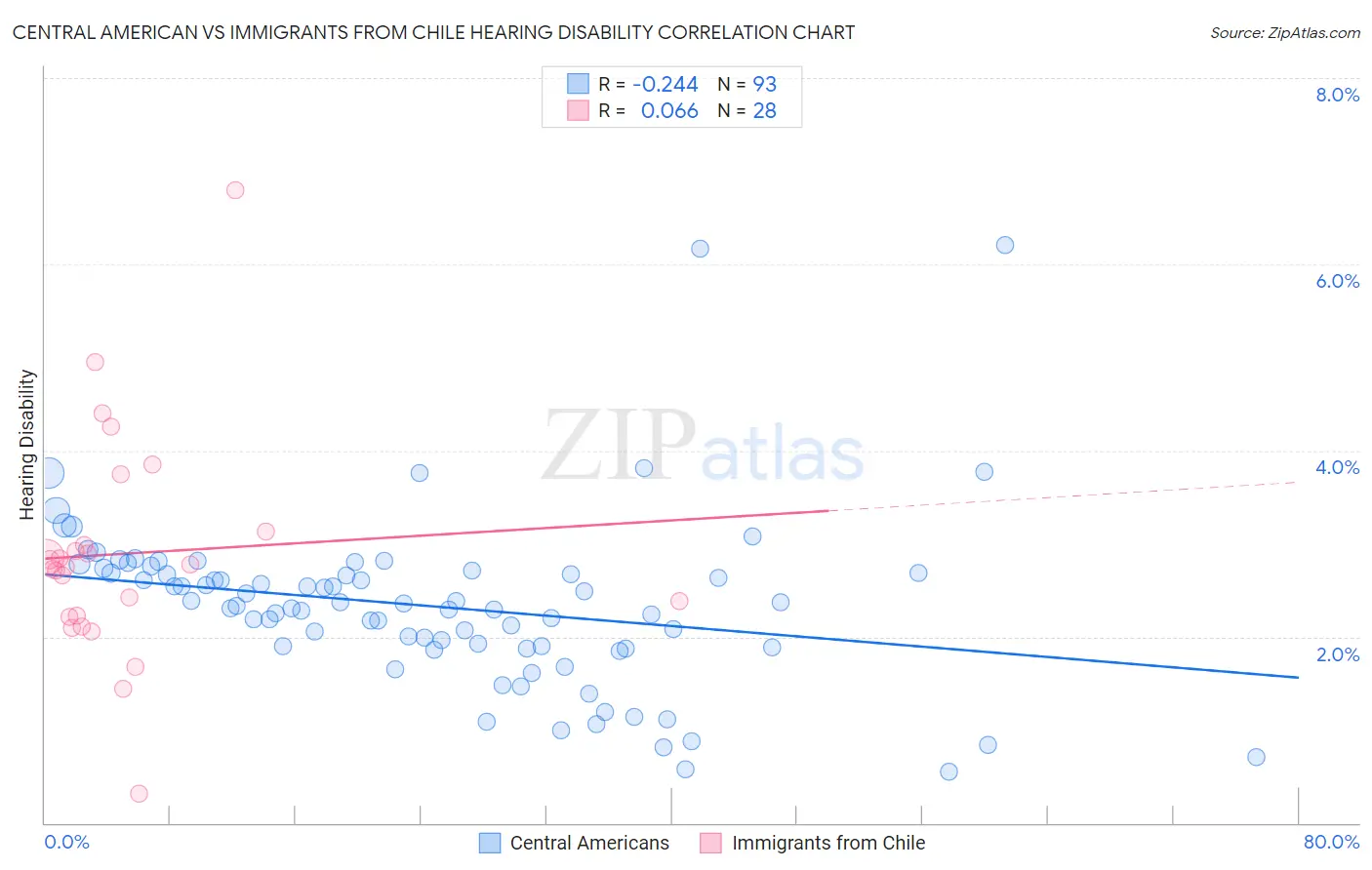 Central American vs Immigrants from Chile Hearing Disability