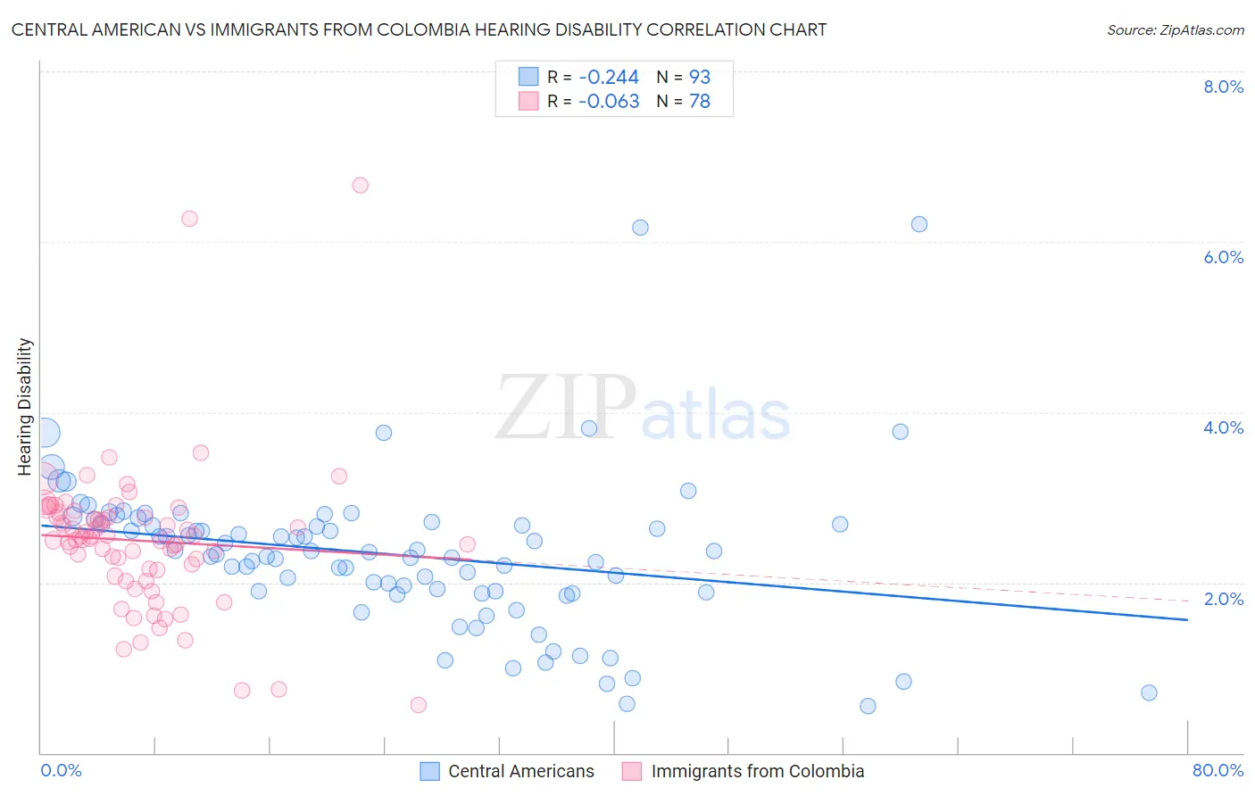 Central American vs Immigrants from Colombia Hearing Disability