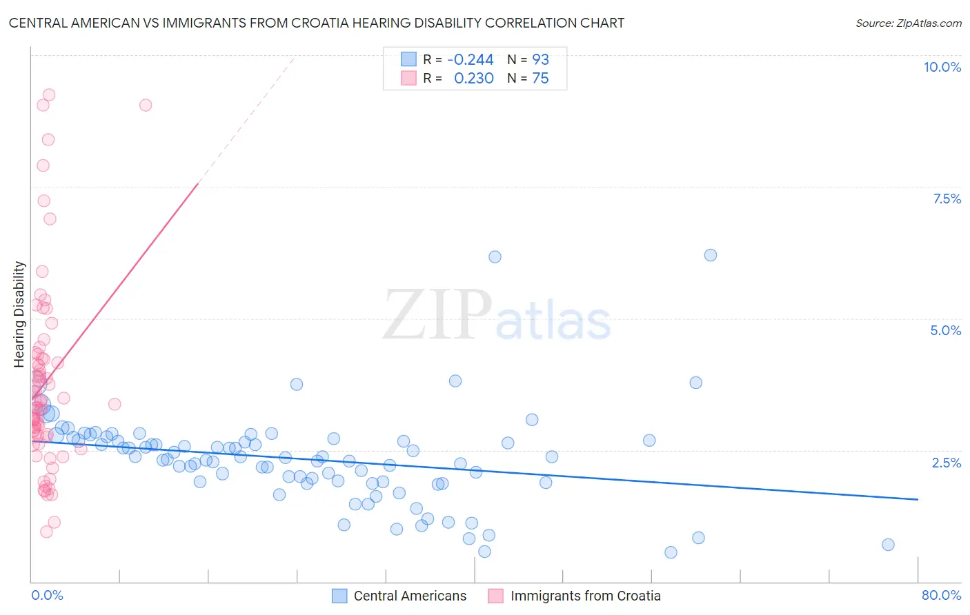 Central American vs Immigrants from Croatia Hearing Disability