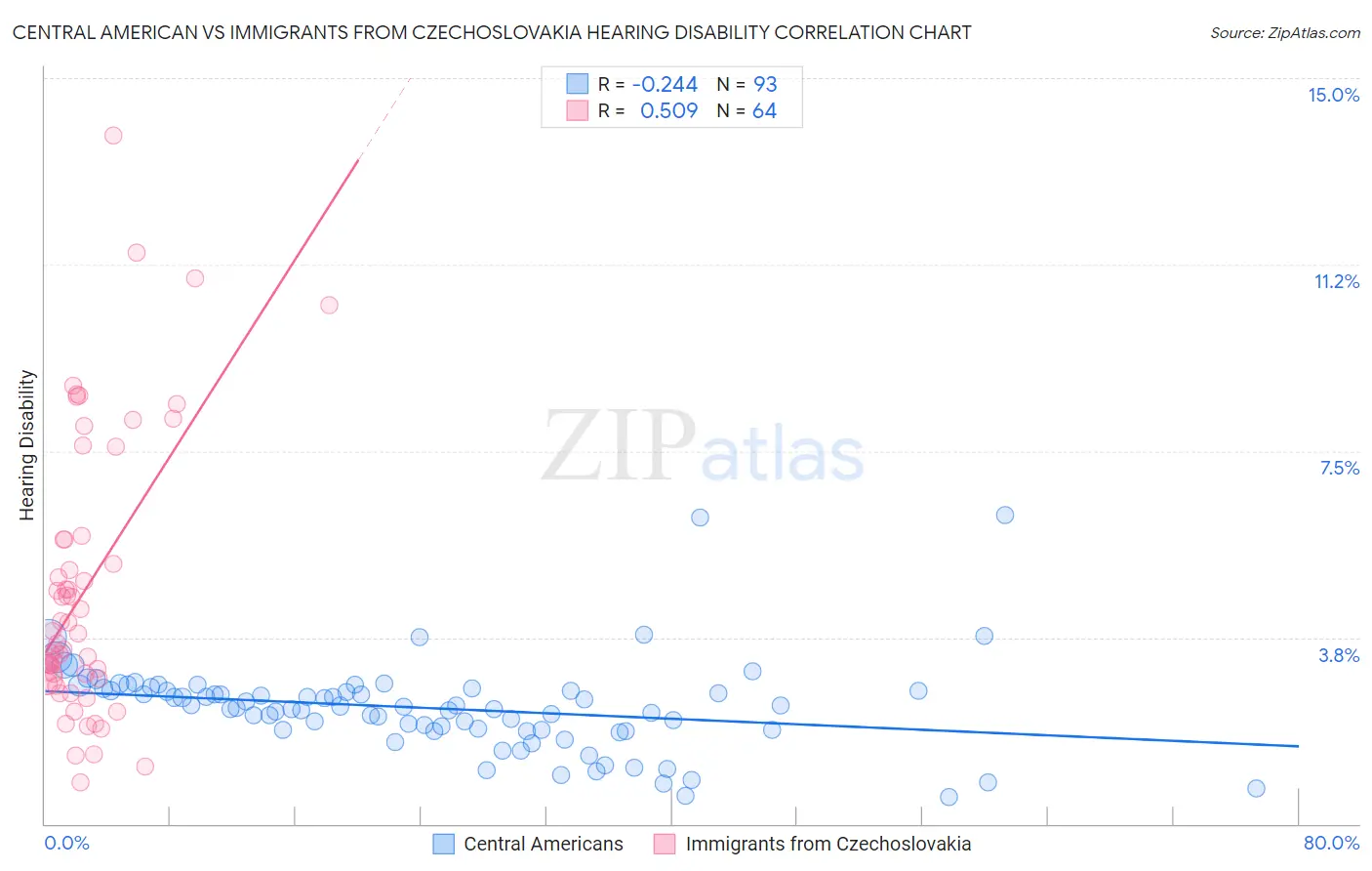 Central American vs Immigrants from Czechoslovakia Hearing Disability