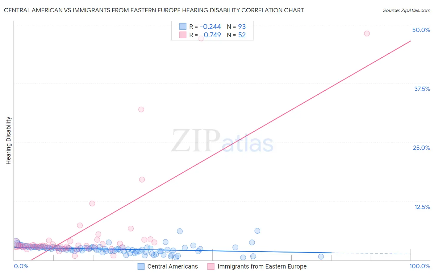 Central American vs Immigrants from Eastern Europe Hearing Disability