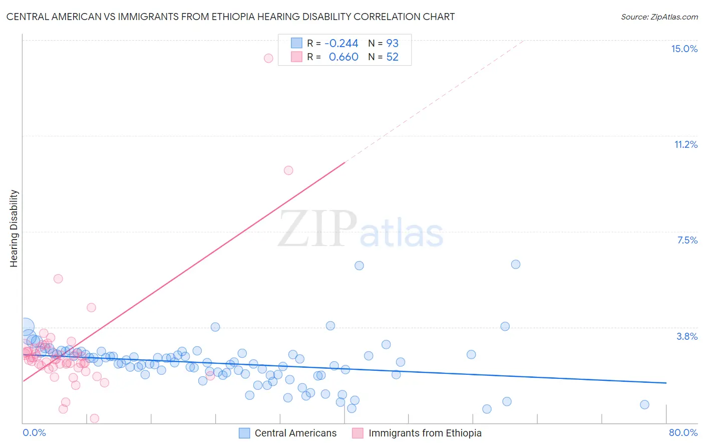 Central American vs Immigrants from Ethiopia Hearing Disability