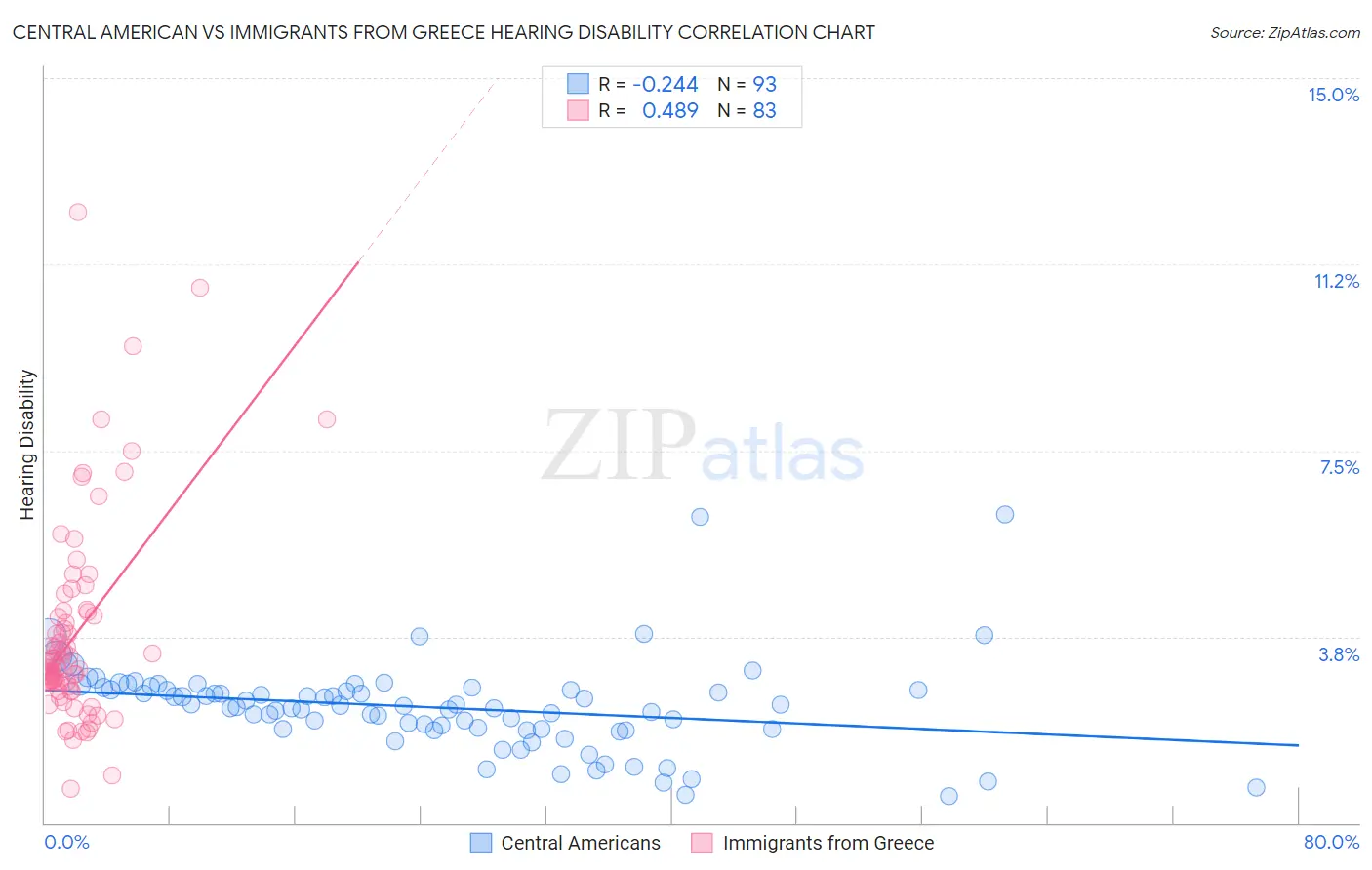 Central American vs Immigrants from Greece Hearing Disability