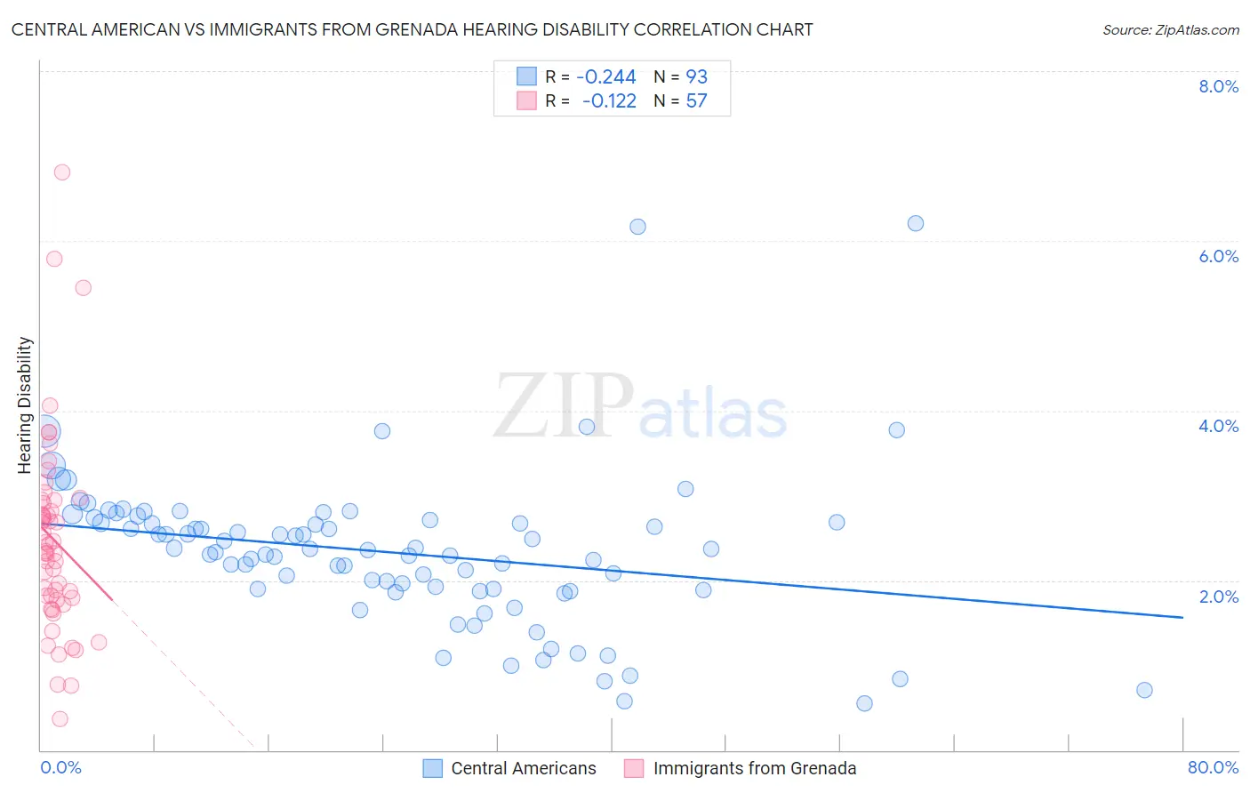 Central American vs Immigrants from Grenada Hearing Disability