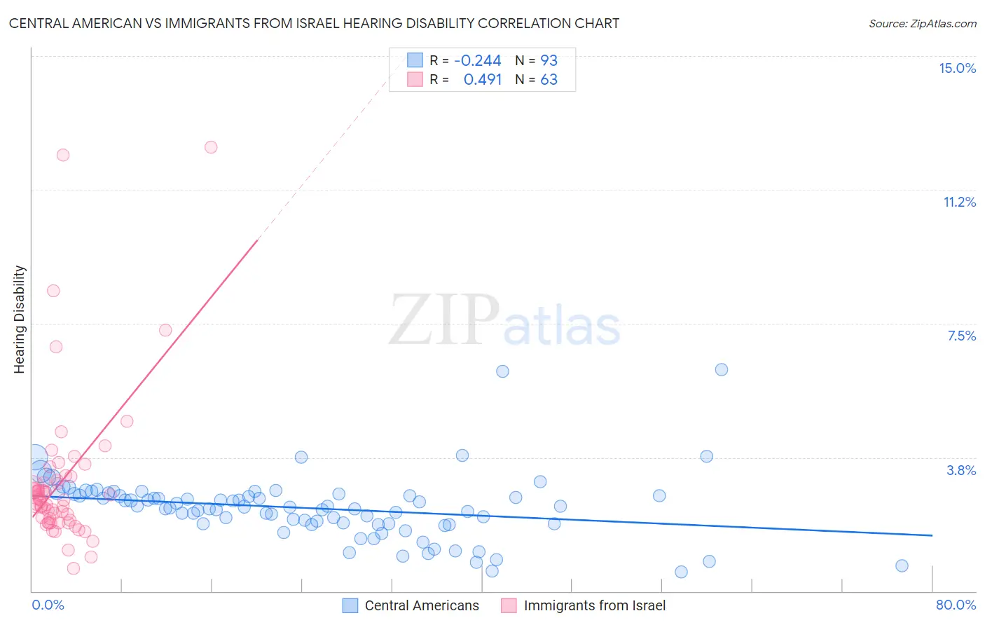 Central American vs Immigrants from Israel Hearing Disability