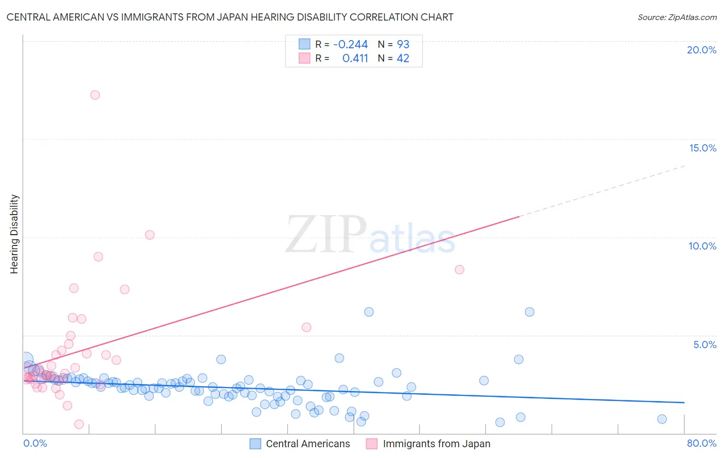 Central American vs Immigrants from Japan Hearing Disability