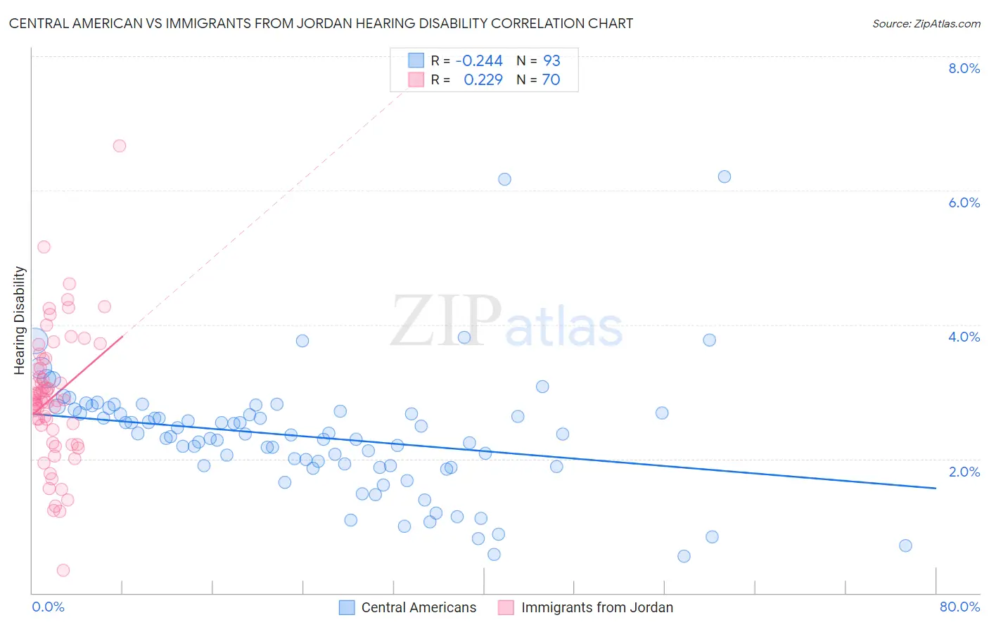 Central American vs Immigrants from Jordan Hearing Disability